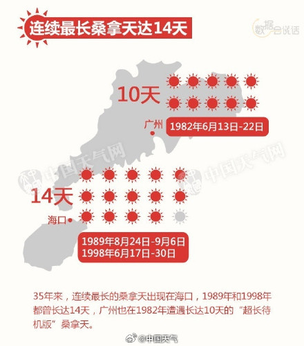 广州即将进入“蒸烤”模式 广州即将进入“蒸烤”模式