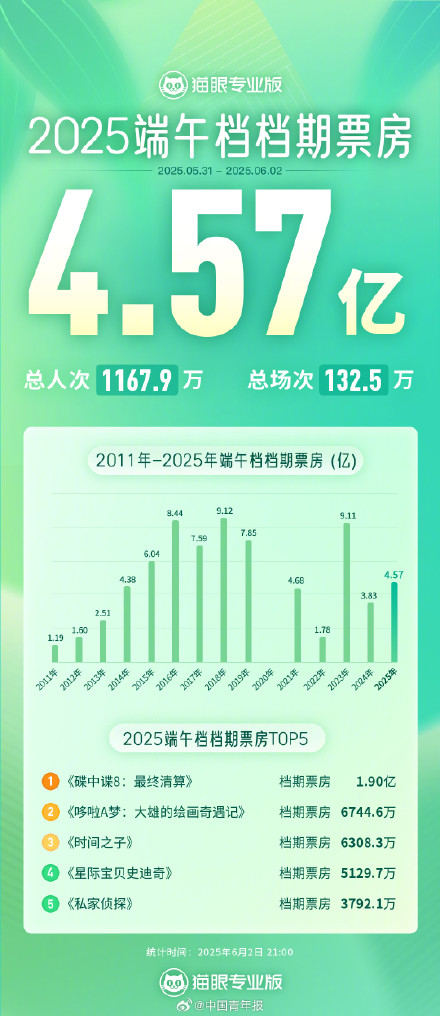 碟中谍8成端午档票房冠军 碟中谍8成端午档票房冠军