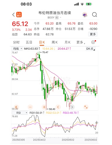 油价，今晚上涨！