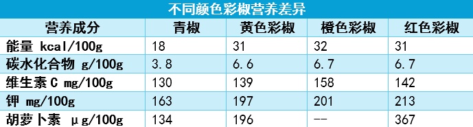 蔬菜中的“维C之王”竟是它?含量是橙子的近4倍!每天吃一个就够了 蔬菜中的“维C之王”竟是它?含量是橙子的近4倍!每天吃一个就够了