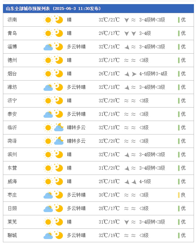 山东最高温将超38°C,这些地方有雷雨或阵雨 山东最高温将超38°C,这些地方有雷雨或阵雨