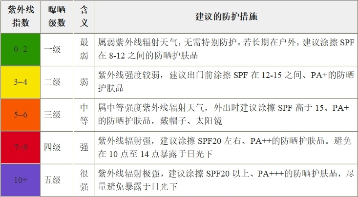 夏天防晒过头竟然会有这么多危害 夏天防晒过头竟然会有这么多危害