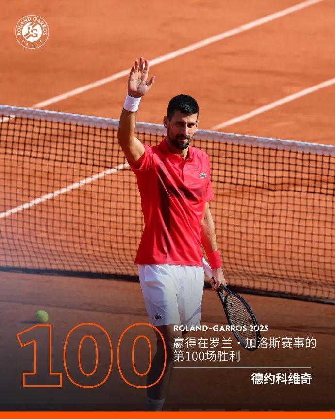 38岁德约科维奇达成法网百胜里程碑!同时打破费德勒一项记录 38岁德约科维奇达成法网百胜里程碑!同时打破费德勒一项记录