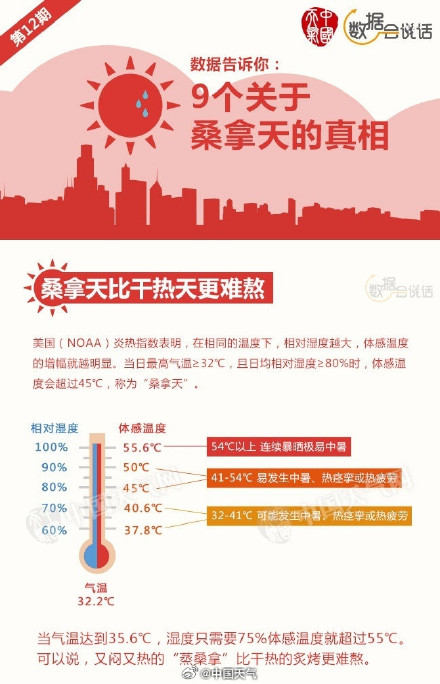 广州即将进入“蒸烤”模式 广州即将进入“蒸烤”模式