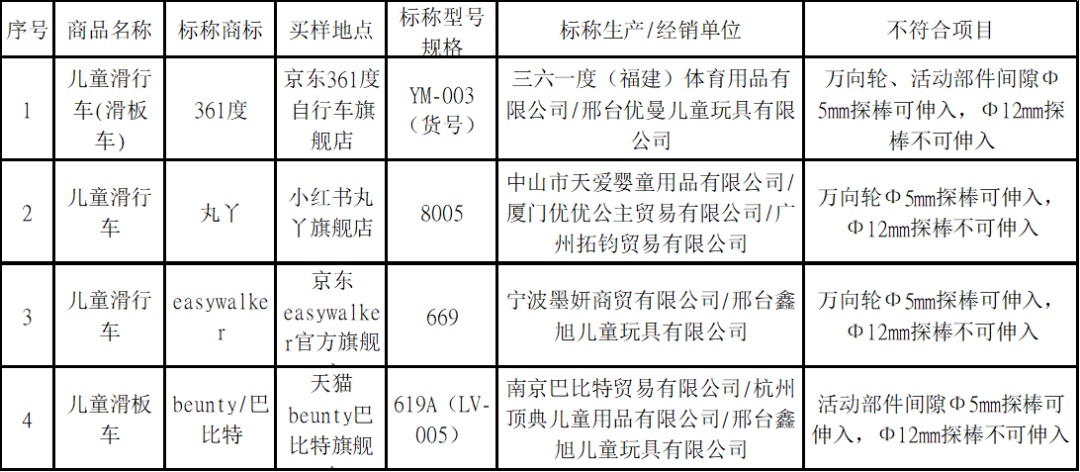 30款儿童滑板车测评！“361度” “飞鸽” “贝希姆” “贝趣” 等12款样品不安全