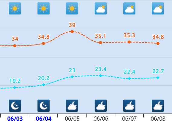 最高39℃！石家庄将迎连续高温天气