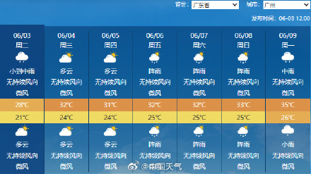 广州即将进入“蒸烤”模式 广州即将进入“蒸烤”模式