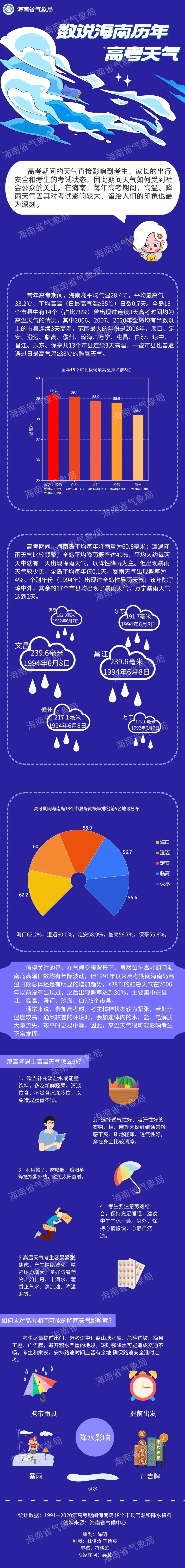 无高温！海南高考天气出炉，10日或有暴雨！赴考需注意→