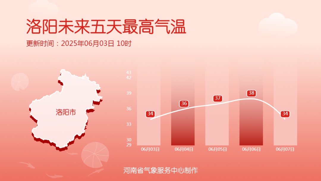 中到大雨,局部暴雨!明起35℃+高温返场!河南大范围降水要来了 中到大雨,局部暴雨!明起35℃+高温返场!河南大范围降水要来了