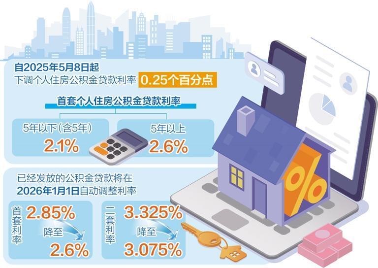 公积金利率下调利好房地产市场 持续呈现积极变化 公积金利率下调利好房地产市场 持续呈现积极变化