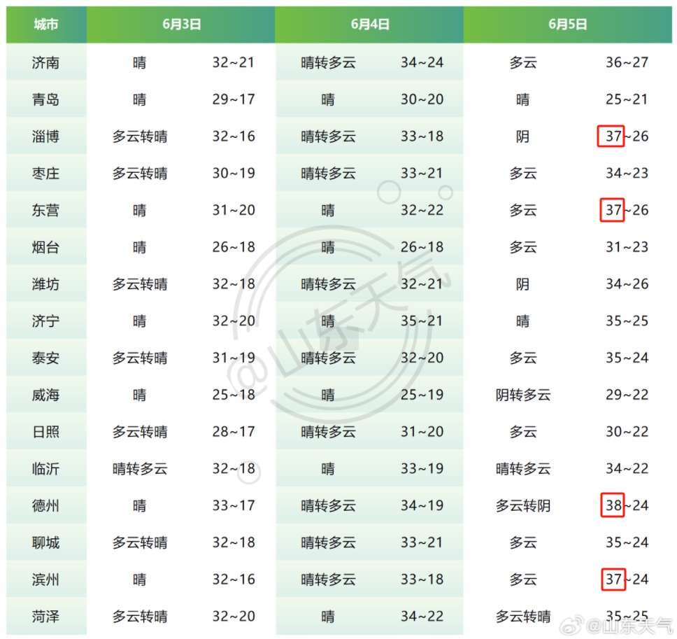 热热热!山东最高温将直冲38°C!本周多地有雷雨或阵雨 热热热!山东最高温将直冲38°C!本周多地有雷雨或阵雨