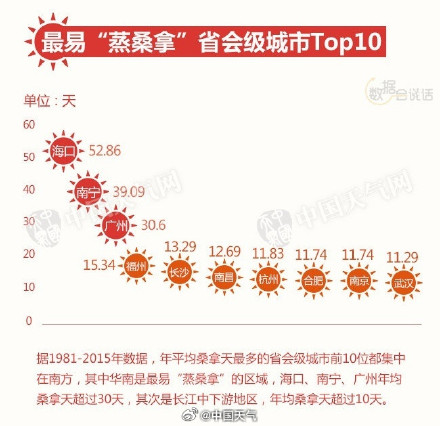广州即将进入“蒸烤”模式 广州即将进入“蒸烤”模式