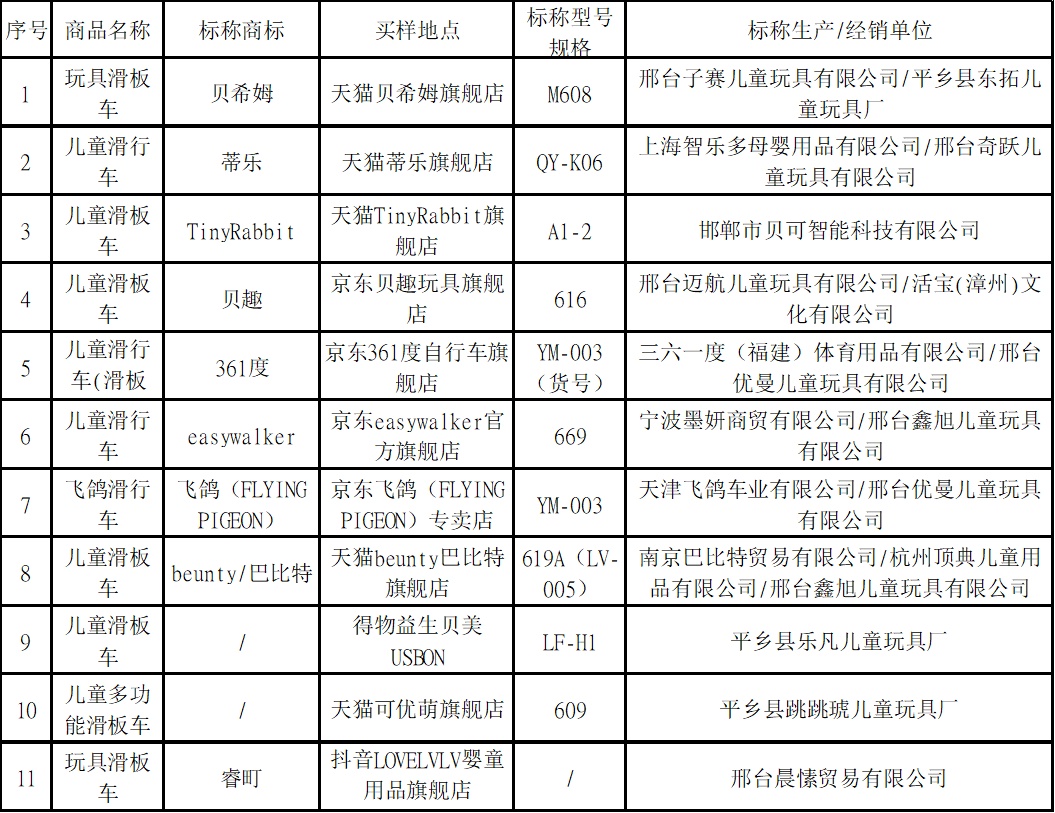 30款儿童滑板车测评！“361度” “飞鸽” “贝希姆” “贝趣” 等12款样品不安全