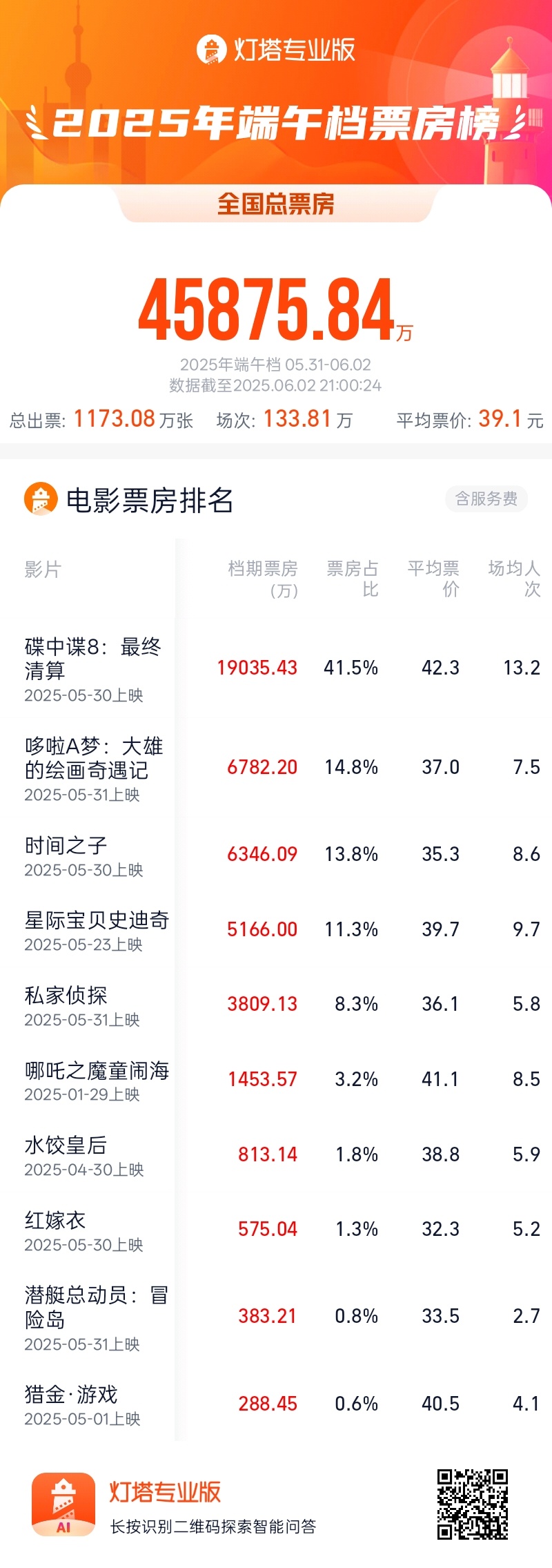 阿汤哥带着三部动画提振端午档，为暑期档开了个好头