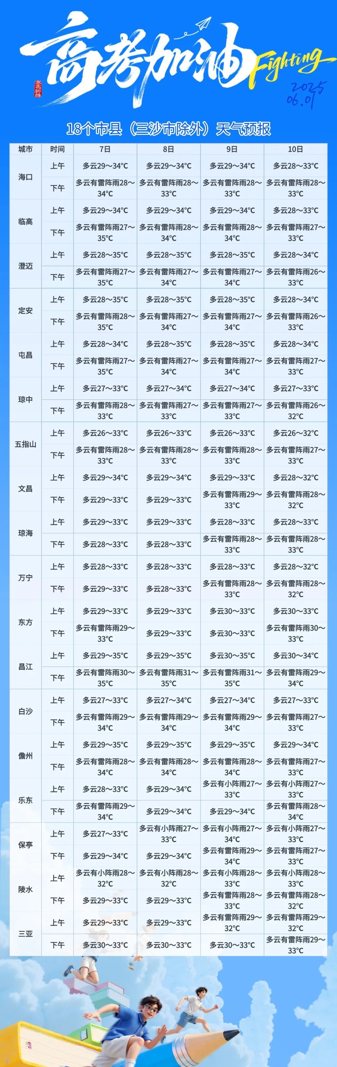 无高温！海南高考天气出炉，10日或有暴雨！赴考需注意→