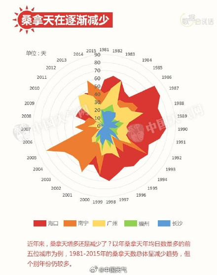 广州即将进入“蒸烤”模式 广州即将进入“蒸烤”模式