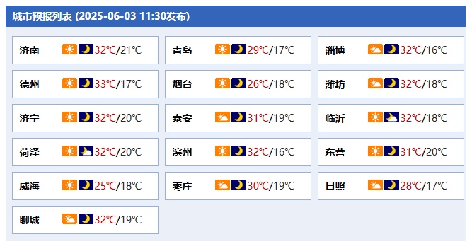 山东最高温将超38°C,这些地方有雷雨或阵雨 山东最高温将超38°C,这些地方有雷雨或阵雨