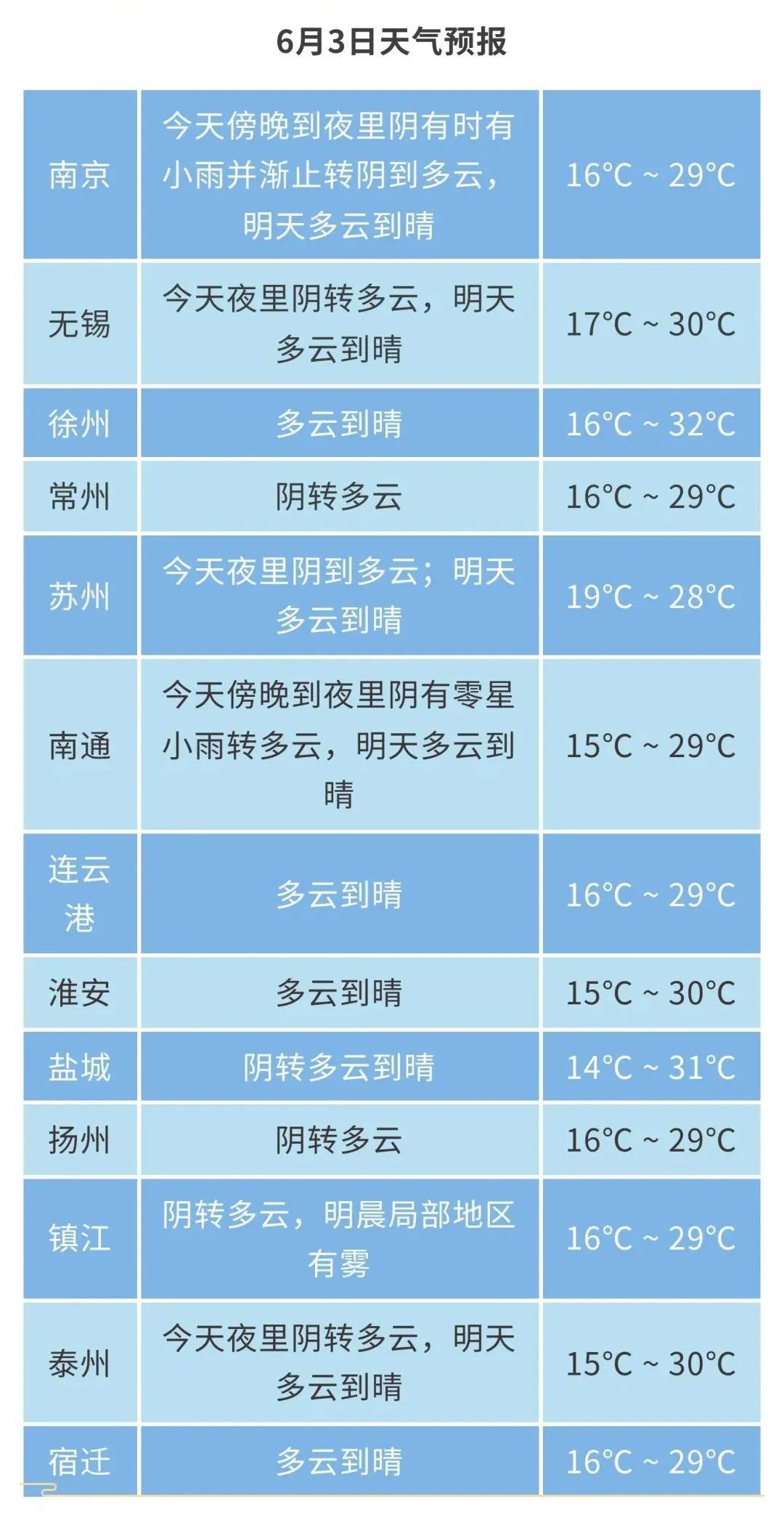 江苏气象发布:小雨转多云!最高32℃! 江苏气象发布:小雨转多云!最高32℃!