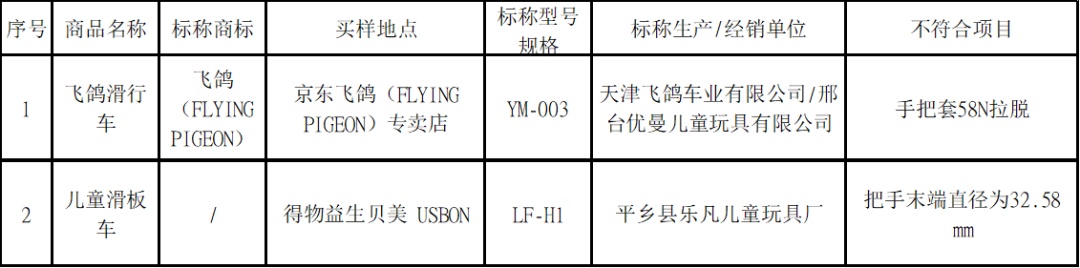 30款儿童滑板车测评！“361度” “飞鸽” “贝希姆” “贝趣” 等12款样品不安全