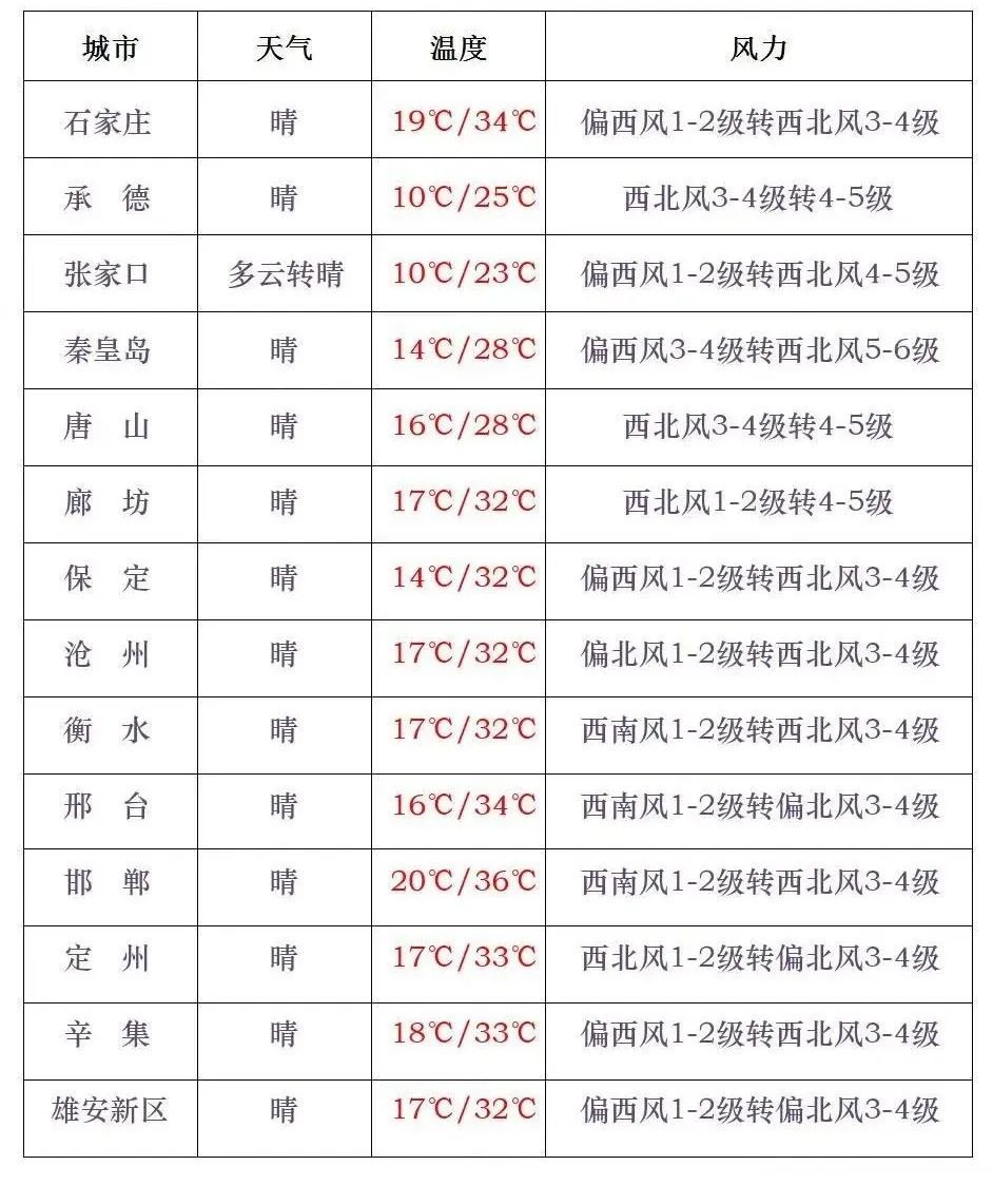 最高39℃！石家庄将迎连续高温天气