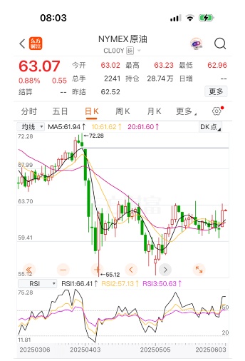 油价，今晚上涨！