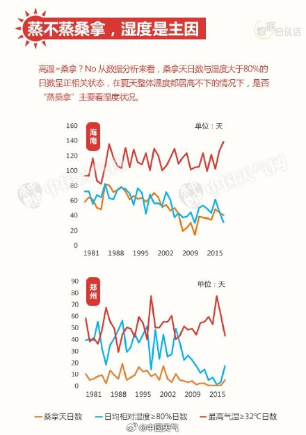 广州即将进入“蒸烤”模式 广州即将进入“蒸烤”模式