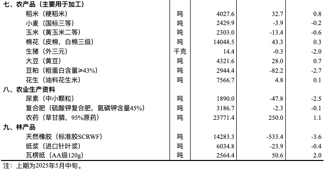 国家统计局:5月下旬与中旬相比 11种产品价格上涨、38种下降 国家统计局:5月下旬与中旬相比 11种产品价格上涨、38种下降