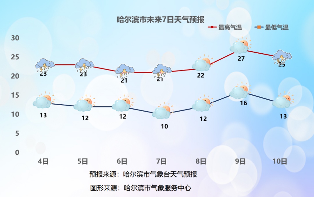 挺凉爽!未来几天冰城最高温20℃出头 挺凉爽!未来几天冰城最高温20℃出头