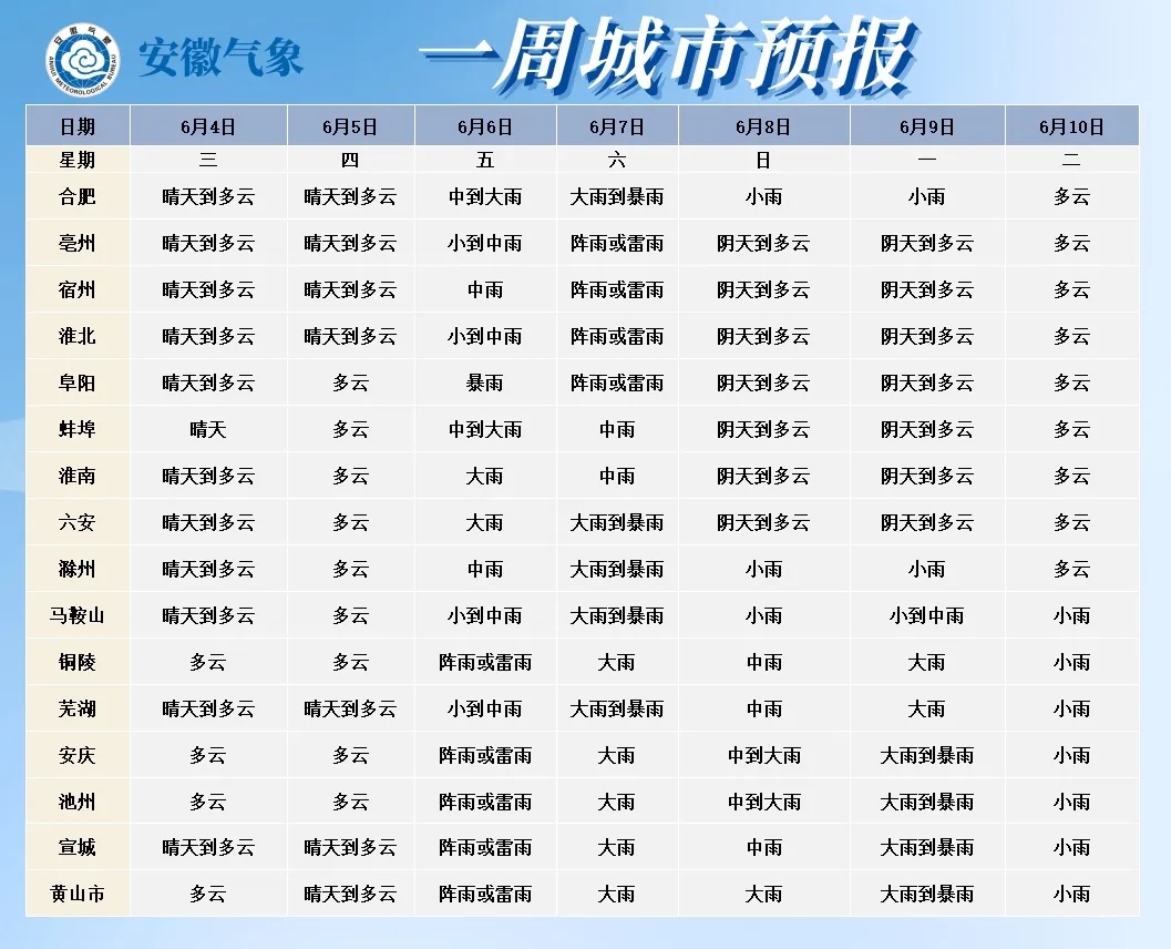 大雨暴雨!无高温!合肥高考期间…… 大雨暴雨!无高温!合肥高考期间……