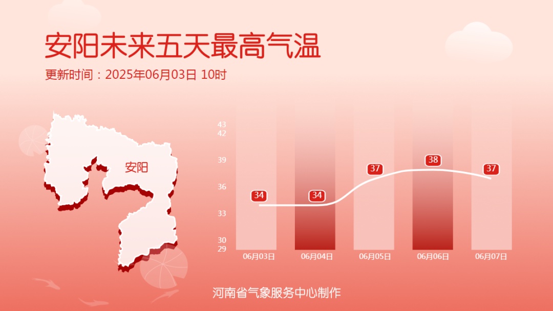 局地40℃又来了！石家庄、郑州、济南可能连续高温