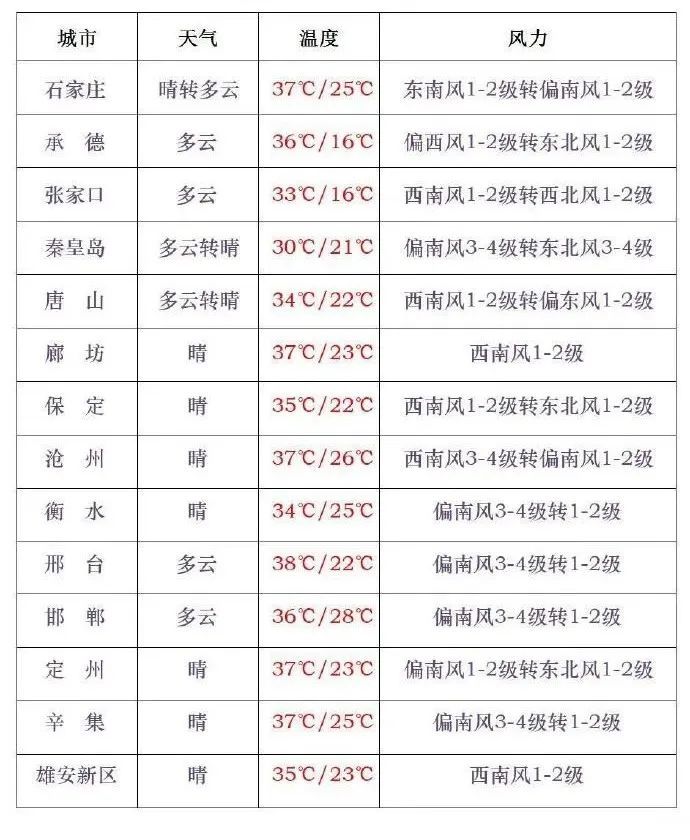 热热热！预警！就在明天，河北多地直冲40℃……
