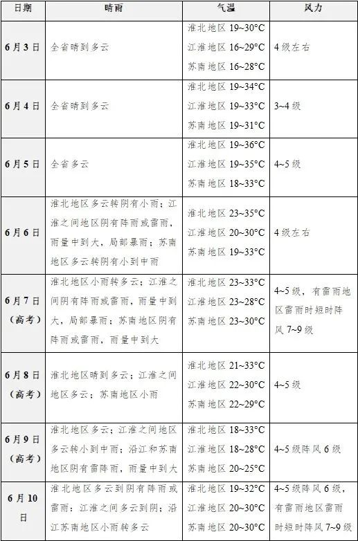 江苏气象:高考期间有阵雨、雷雨,7~9级雷暴大风 江苏气象:高考期间有阵雨、雷雨,7~9级雷暴大风