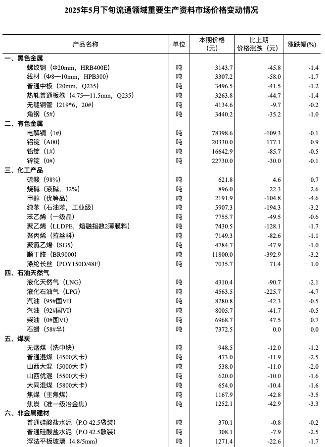 国家统计局:5月下旬与中旬相比 11种产品价格上涨、38种下降 国家统计局:5月下旬与中旬相比 11种产品价格上涨、38种下降