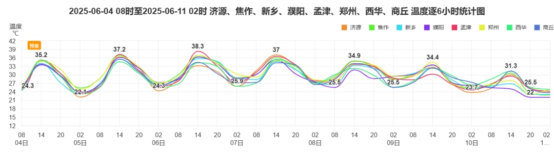 40℃+！未来一周河南多地高温，6日至7日有雨，局部暴雨