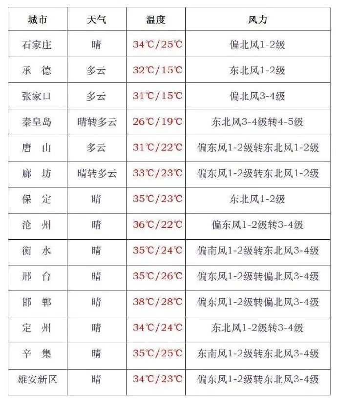 热热热！预警！就在明天，河北多地直冲40℃……