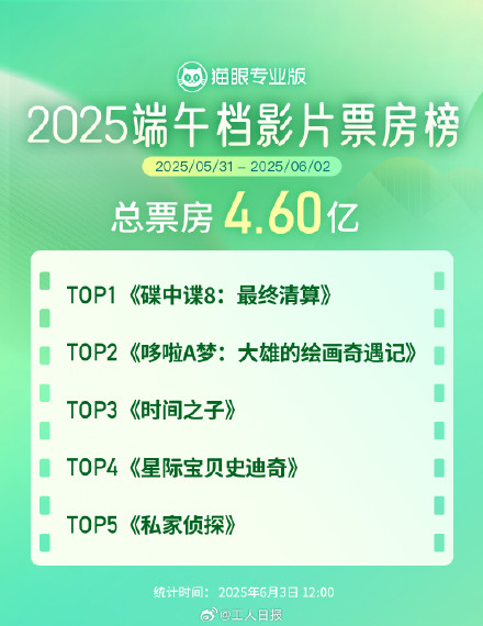 端午档电影票房超4亿元