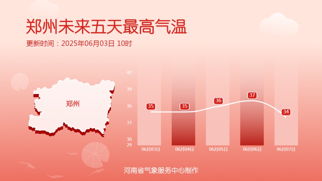 局地40℃又来了！石家庄、郑州、济南可能连续高温