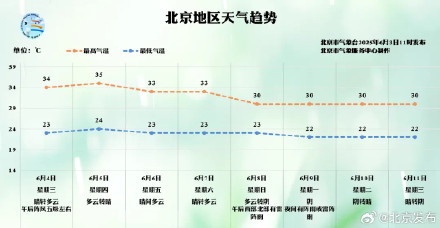 提醒!北京今日起炎热升级 提醒!北京今日起炎热升级