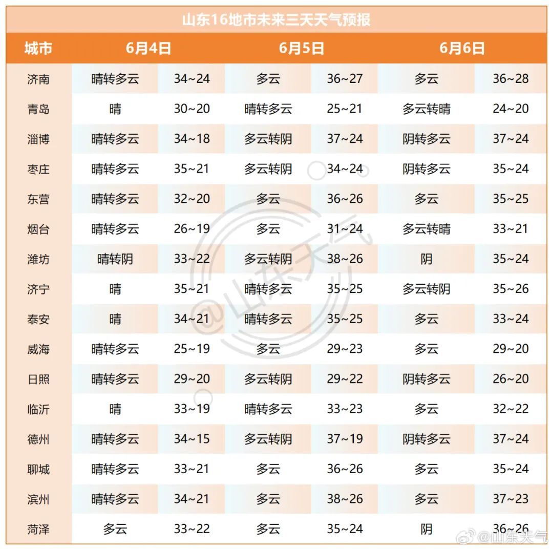 直冲39℃！山东发布高温黄色预警，青岛未来几天……