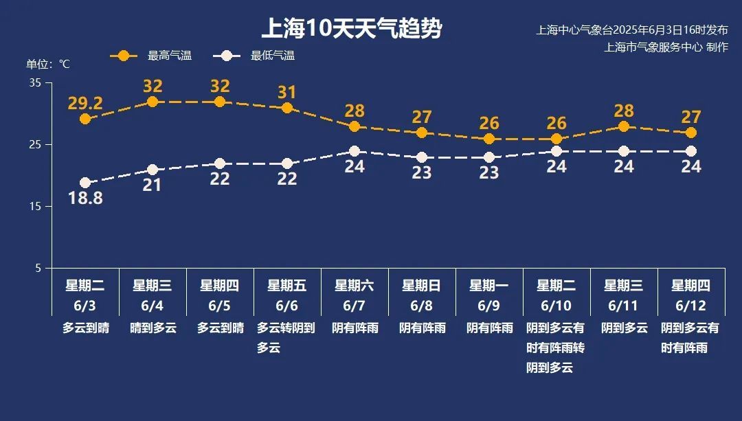 32℃高温来袭！台风或在下周生成！上海天气即将大转折