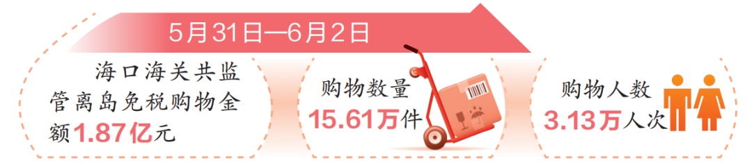 端午假期海南离岛免税购物金额1.87亿元