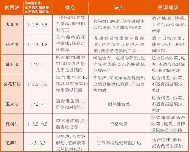 换一下食用油，心血管变好！一表梳理如何选油→