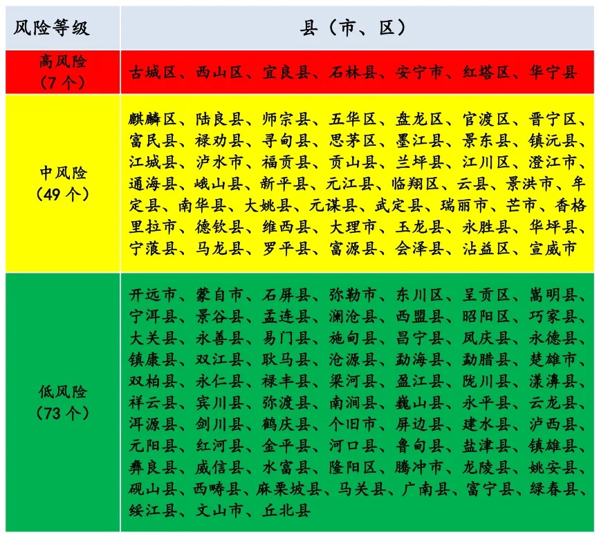 云南发布野生菌中毒风险地图，丽江古城区等7地被列为高风险地区