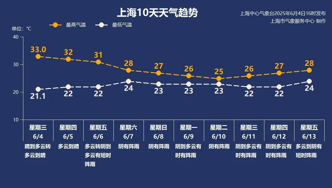 33℃!上海创今年气温新高;周末天气有变,影响高考! 33℃!上海创今年气温新高;周末天气有变,影响高考!