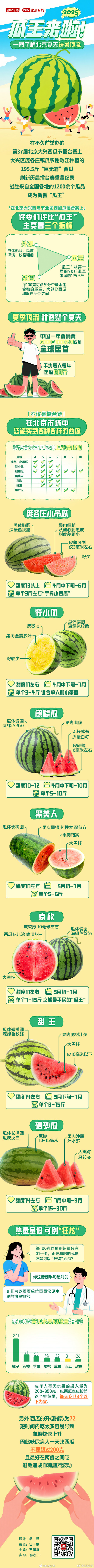 2025瓜王来啦！一图了解北京夏天祛暑顶流
