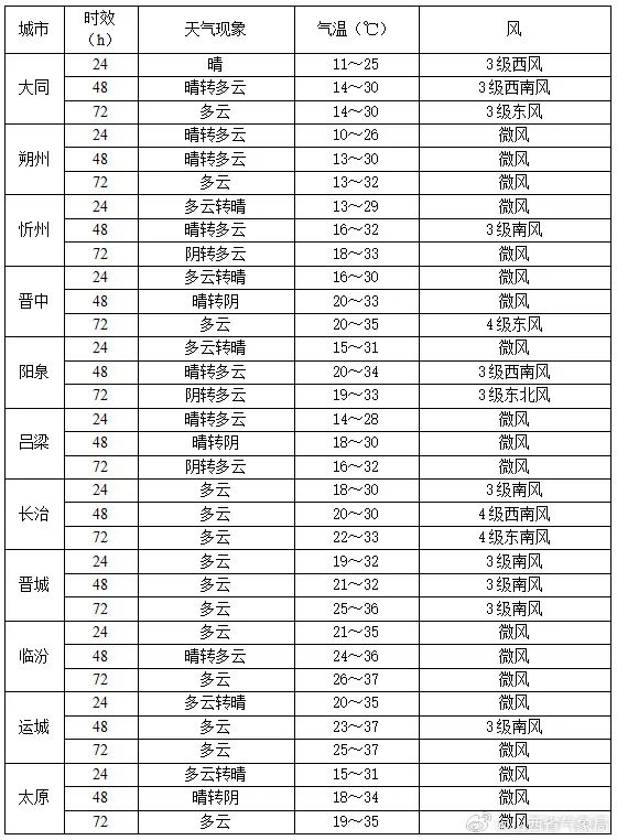 高温来了!山西发布黄色预警… 高温来了!山西发布黄色预警…
