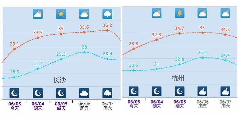 局地40℃!南北方高温同时来袭 局地40℃!南北方高温同时来袭