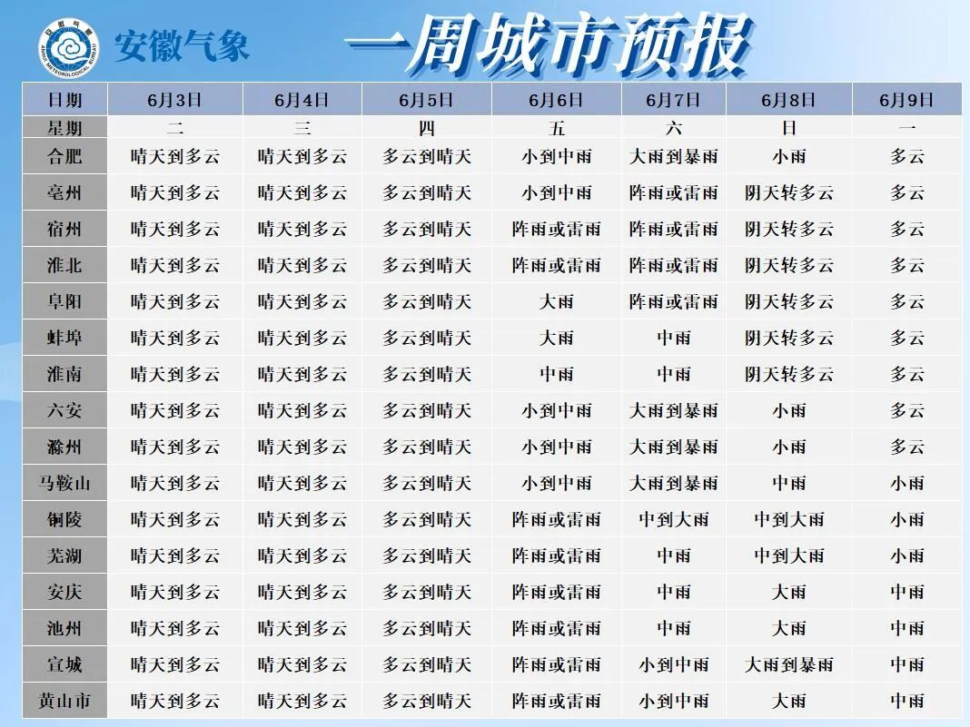 热热热!40℃要来了!安徽天气接下来…… 热热热!40℃要来了!安徽天气接下来……