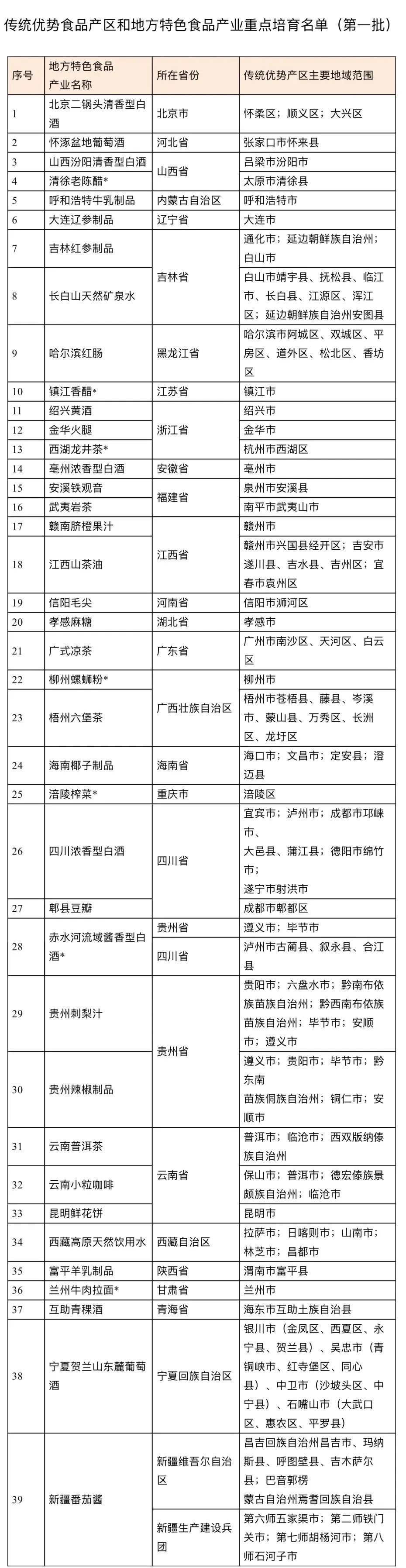 首批名单发布！你家乡的特产上榜了吗？