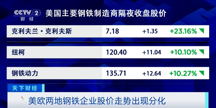 特朗普宣布关税新计划！它，价格飙涨→